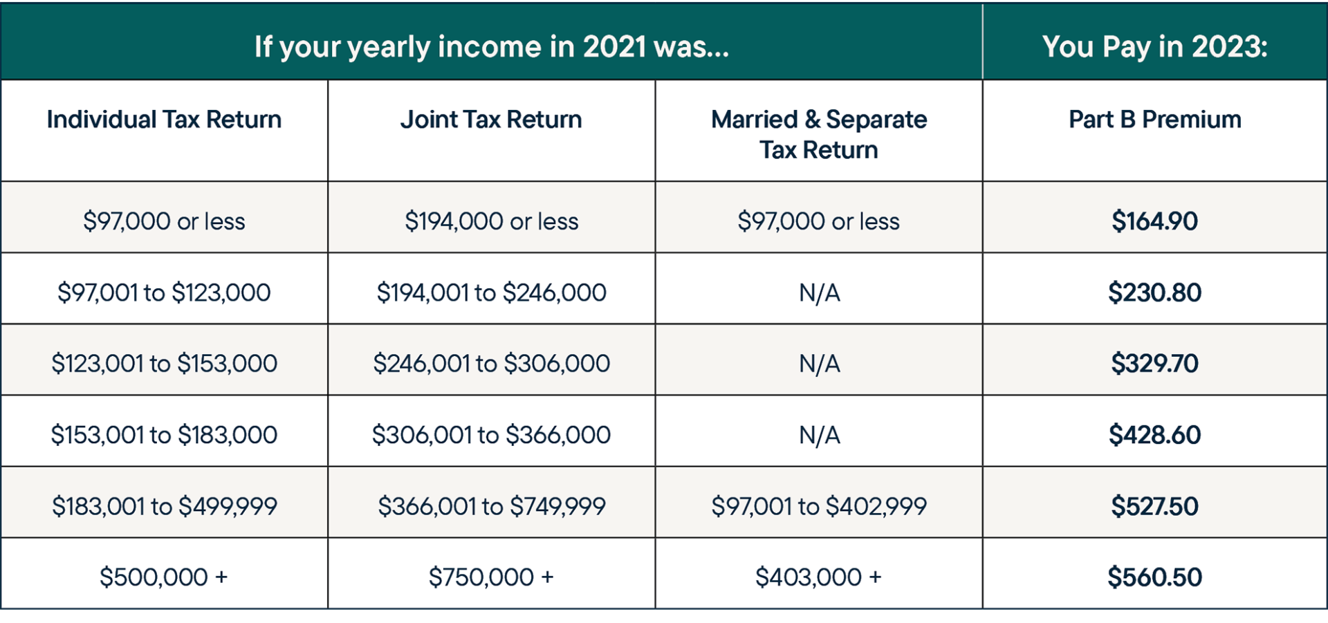 Irmaa Brackets 2025 Tax Year Chart Morteza Harrison